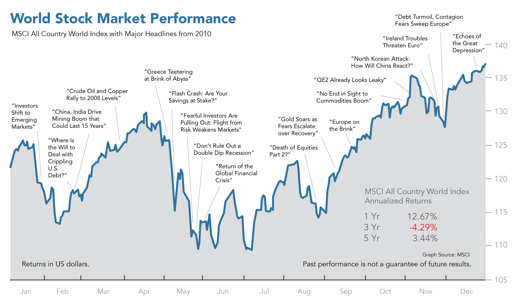 World Stock Market Index Chart